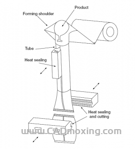 CAD模型网薄膜包装成型装袋成型器三维模型