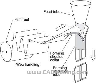 CAD模型网薄膜包装成型装袋成型器三维模型